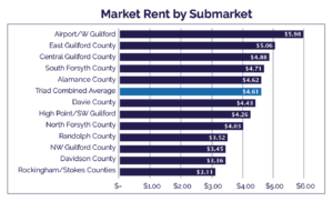 market rent by submarket industrial market report triad carolina apg advisors