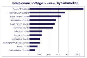 total square footage by submarket q1 industrial market report triad carolina apg advisors
