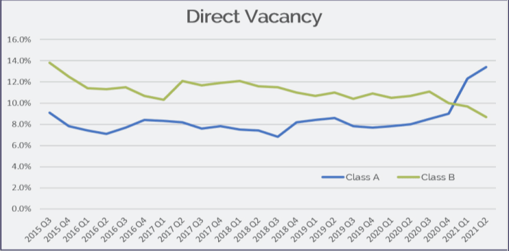 Direct Vacancy Q2 Office Market Report Raleigh Durham